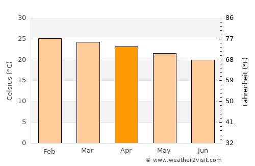 Itambacuri average temperature in April