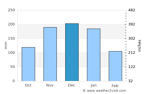 Itambacuri average rain in December