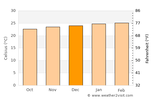 Itambacuri average temperature in December
