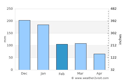 Itambacuri average rain in February