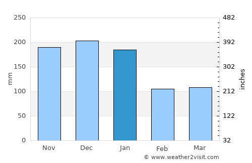 Itambacuri average rain in January
