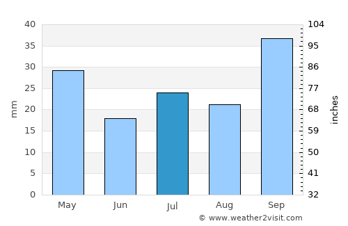 Itambacuri average rain in July