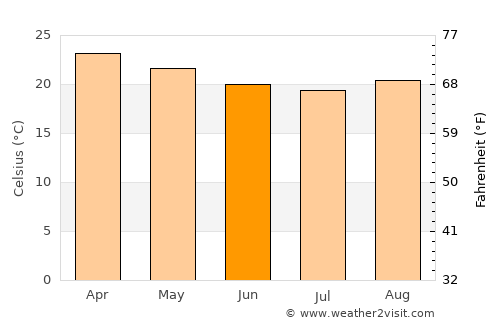Itambacuri average temperature in June