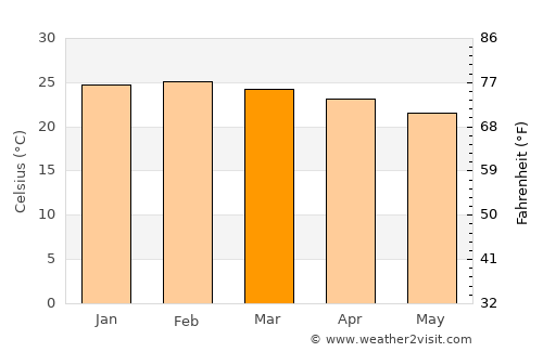 Itambacuri average temperature in March