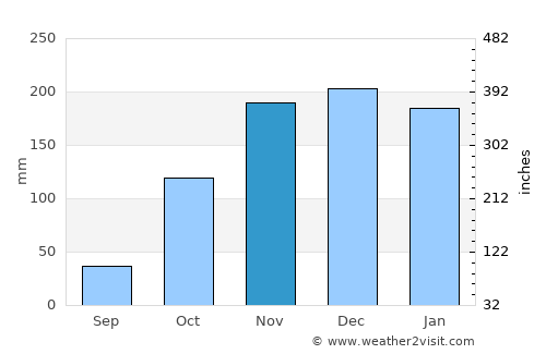 Itambacuri average rain in November