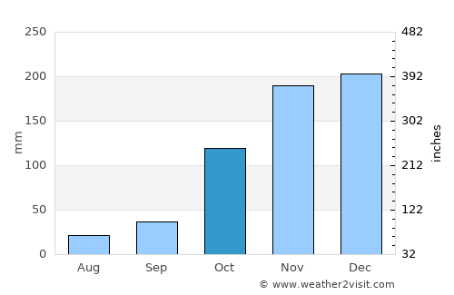 Itambacuri average rain in October