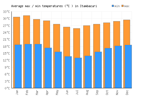 Itambacuri average minimum / maximum temperatures (Celsius)