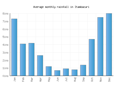 Itambacuri monthly rainfall chart (inches)