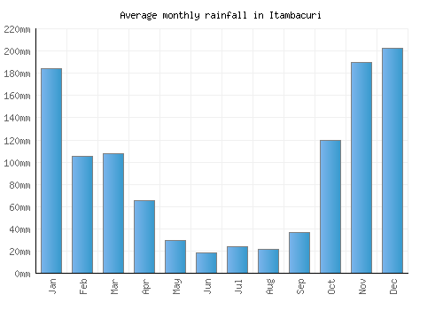 Itambacuri monthly rainfall chart (mm)