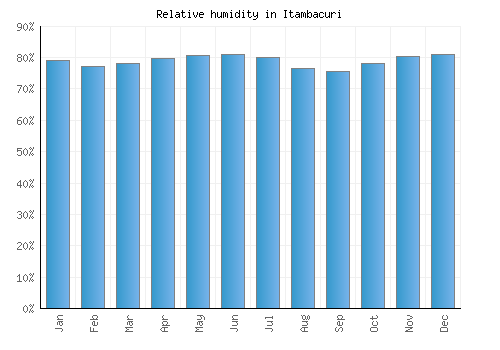 Itambacuri relative humidity averages