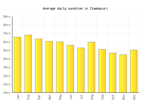 Itambacuri average daily sunshine chart