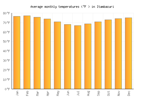 Itambacuri average temperature chart (Fahrenheit)