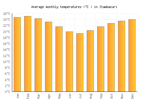 Itambacuri average temperature chart (Celsius)