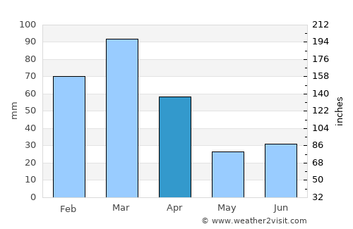 Itambé average rain in April