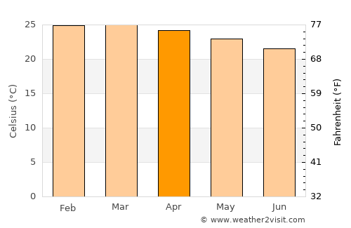 Itambé average temperature in April