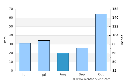 Itambé average rain in August