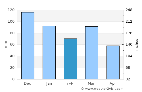 Itambé average rain in February