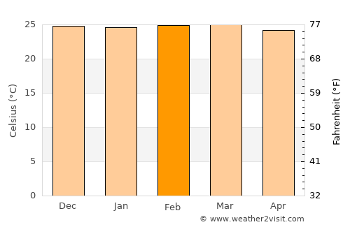 Itambé average temperature in February