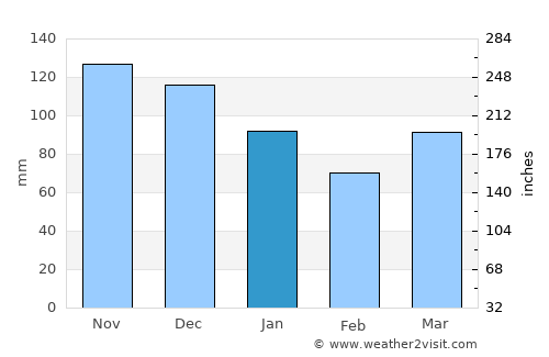 Itambé average rain in January
