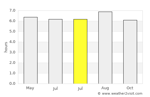 Itambé average rain in July