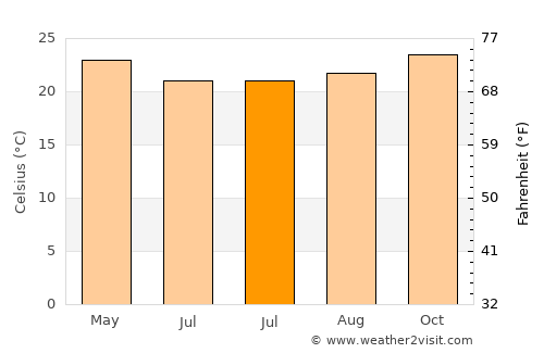 Itambé average temperature in July