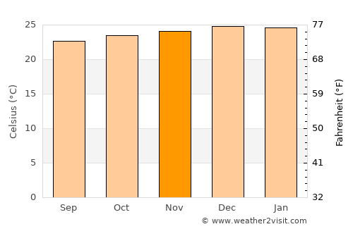 Itambé average temperature in November