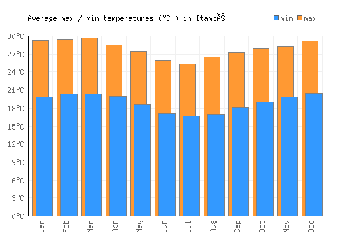 Itambé average minimum / maximum temperatures (Celsius)