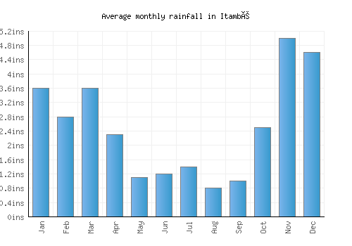 Itambé monthly rainfall chart (inches)