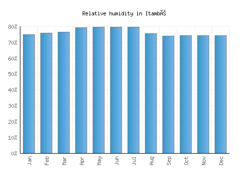 Itambé relative humidity averages
