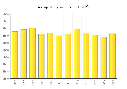 Itambé average daily sunshine chart