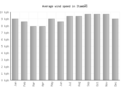 Itambé average winspeed by month (km/h)