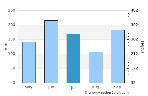 Itami average rain in July
