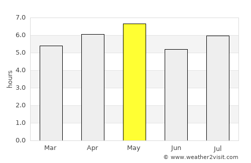 Itami average rain in May