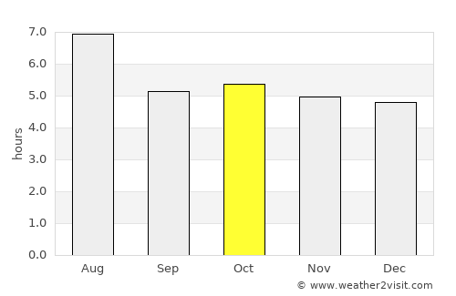 Itami average rain in October