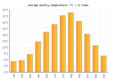 Itami average temperature chart (Celsius)