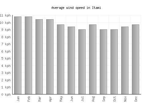 Itami average winspeed by month (km/h)
