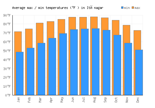 Itānagar average minimum / maximum temperatures (Fahrenheit)