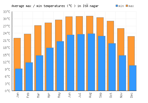 Itānagar average minimum / maximum temperatures (Celsius)