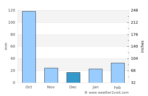 Itānagar average rain in December