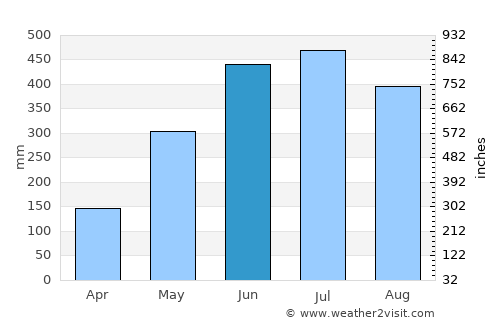 Itānagar average rain in June