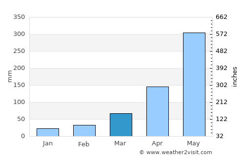 Itānagar average rain in March