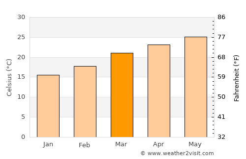Itānagar average temperature in March