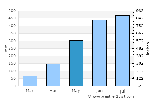 Itānagar average rain in May