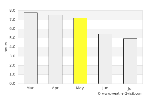 Itānagar average rain in May
