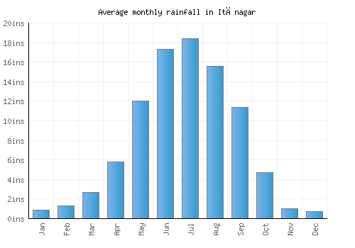 Itānagar monthly rainfall chart (inches)