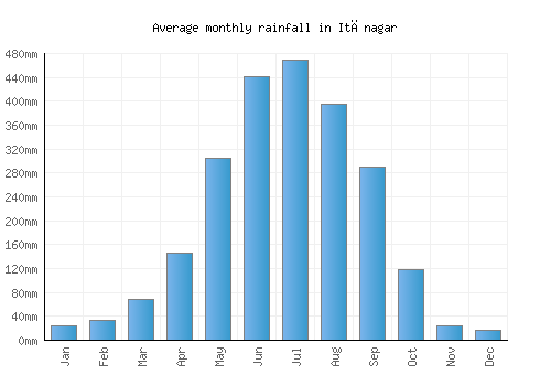 Itānagar monthly rainfall chart (mm)