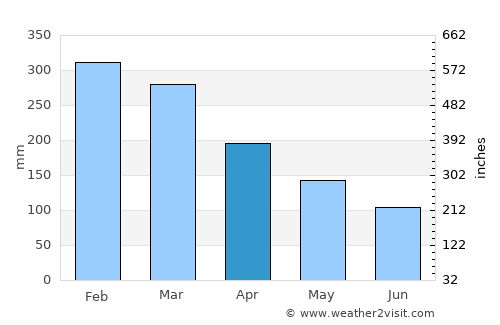 Itanhaém average rain in April