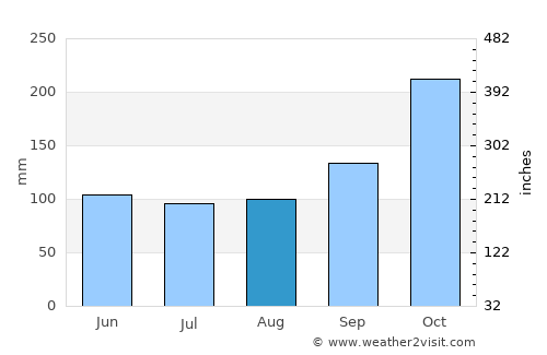 Itanhaém average rain in August