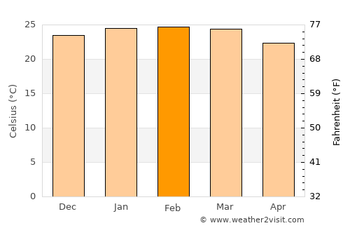 Itanhaém average temperature in February
