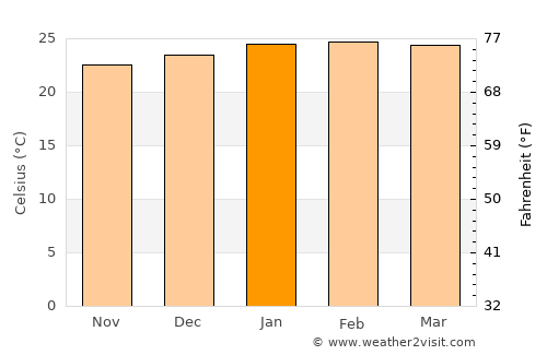 Itanhaém average temperature in January